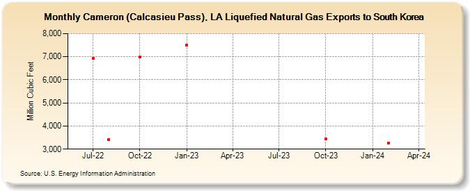 Cameron (Calcasieu Pass), LA Liquefied Natural Gas Exports to South Korea (Million Cubic Feet)