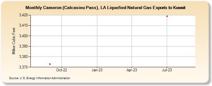 Cameron (Calcasieu Pass), LA Liquefied Natural Gas Exports to Kuwait (Million Cubic Feet)
