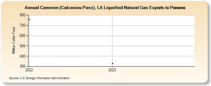 Cameron (Calcasieu Pass), LA Liquefied Natural Gas Exports to Panama (Million Cubic Feet)