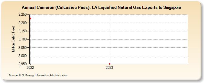 Cameron (Calcasieu Pass), LA Liquefied Natural Gas Exports to Singapore (Million Cubic Feet)