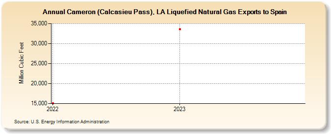 Cameron (Calcasieu Pass), LA Liquefied Natural Gas Exports to Spain (Million Cubic Feet)