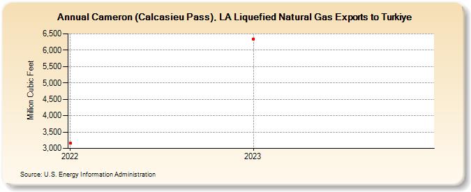 Cameron (Calcasieu Pass), LA Liquefied Natural Gas Exports to Turkiye (Million Cubic Feet)