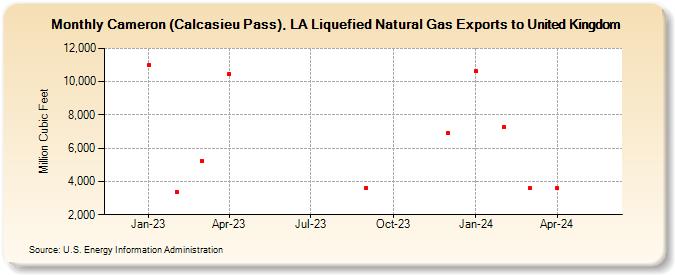 Cameron (Calcasieu Pass), LA Liquefied Natural Gas Exports to United Kingdom (Million Cubic Feet)