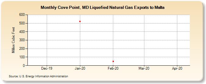 Cove Point, MD Liquefied Natural Gas Exports to Malta (Million Cubic Feet)