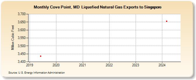 Cove Point, MD  Liquefied Natural Gas Exports to Singapore (Million Cubic Feet)