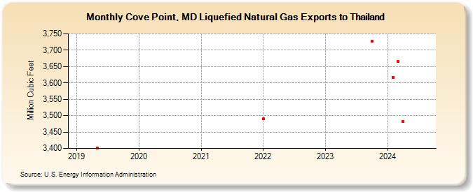 Cove Point, MD Liquefied Natural Gas Exports to Thailand (Million Cubic Feet)
