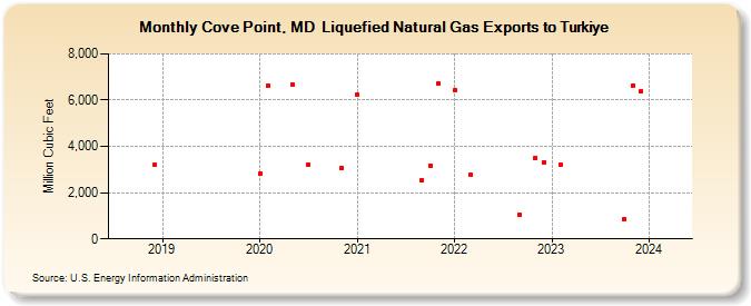 Cove Point, MD  Liquefied Natural Gas Exports to Turkiye (Million Cubic Feet)