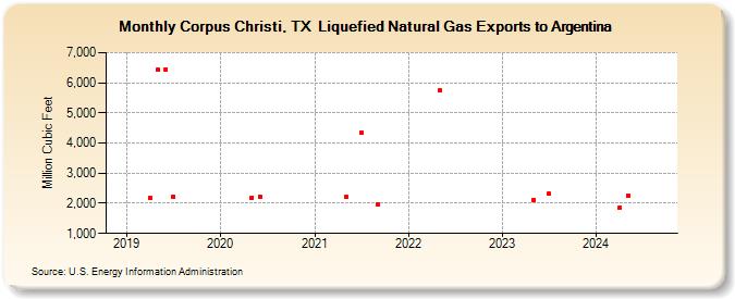 Corpus Christi, TX  Liquefied Natural Gas Exports to Argentina (Million Cubic Feet)