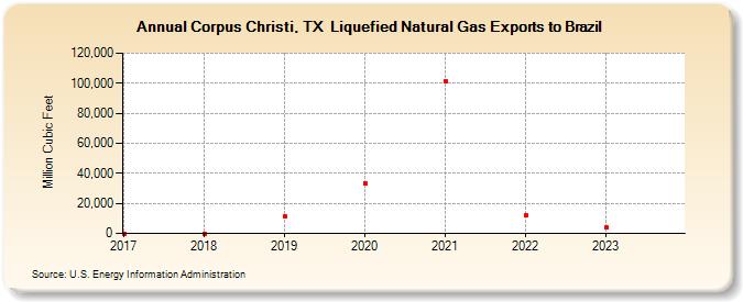 Corpus Christi, TX  Liquefied Natural Gas Exports to Brazil (Million Cubic Feet)