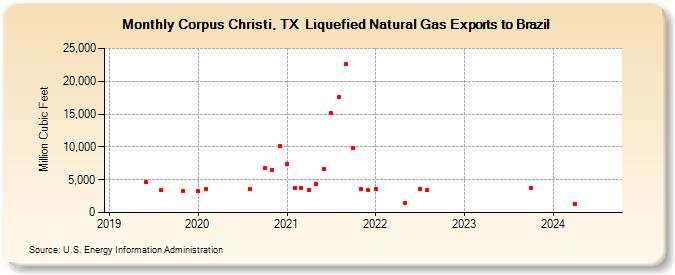 Corpus Christi, TX  Liquefied Natural Gas Exports to Brazil (Million Cubic Feet)