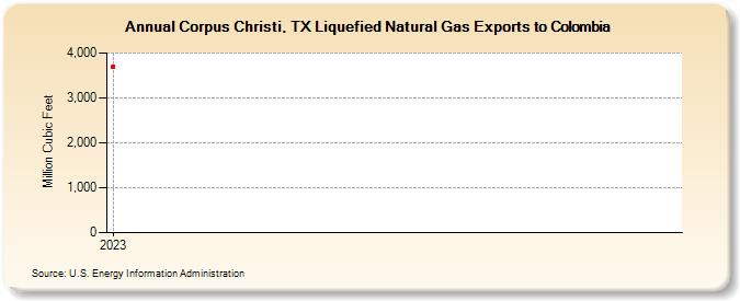 Corpus Christi, TX Liquefied Natural Gas Exports to Colombia (Million Cubic Feet)