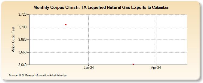 Corpus Christi, TX Liquefied Natural Gas Exports to Colombia (Million Cubic Feet)