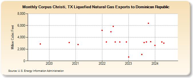 Corpus Christi, TX Liquefied Natural Gas Exports to Dominican Republic (Million Cubic Feet)