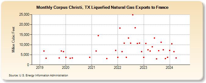 Corpus Christi, TX Liquefied Natural Gas Exports to France (Million Cubic Feet)