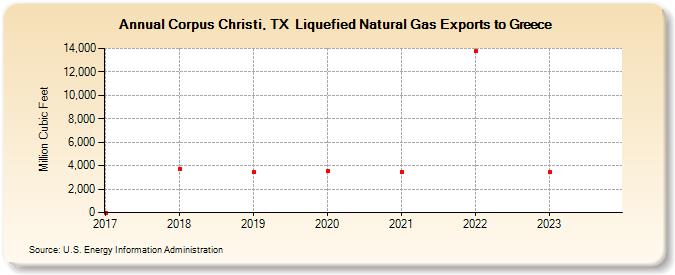 Corpus Christi, TX  Liquefied Natural Gas Exports to Greece (Million Cubic Feet)