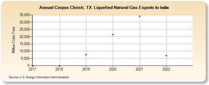 Corpus Christi, TX  Liquefied Natural Gas Exports to India (Million Cubic Feet)