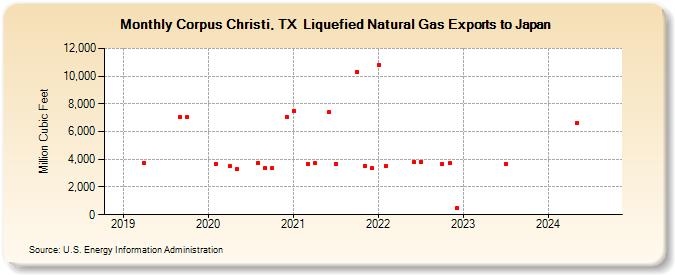 Corpus Christi, TX  Liquefied Natural Gas Exports to Japan (Million Cubic Feet)
