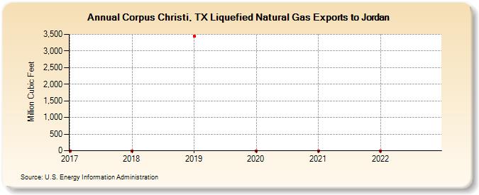 Corpus Christi, TX Liquefied Natural Gas Exports to Jordan (Million Cubic Feet)