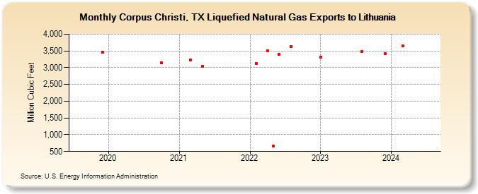 Corpus Christi, TX Liquefied Natural Gas Exports to Lithuania (Million Cubic Feet)
