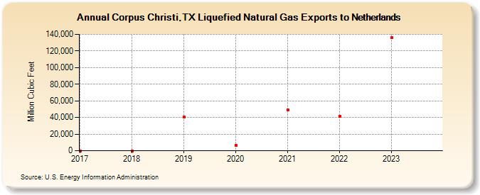 Corpus Christi,TX Liquefied Natural Gas Exports to Netherlands (Million Cubic Feet)