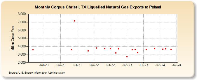 Corpus Christi, TX Liquefied Natural Gas Exports to Poland (Million Cubic Feet)