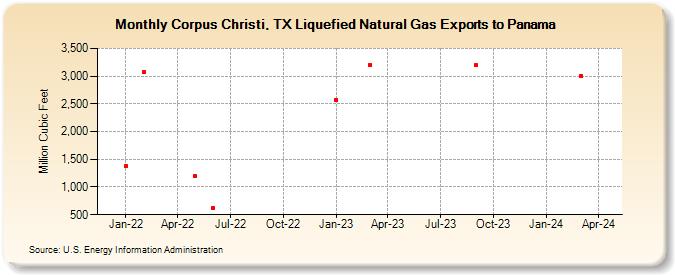 Corpus Christi, TX Liquefied Natural Gas Exports to Panama (Million Cubic Feet)