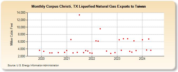 Corpus Christi, TX Liquefied Natural Gas Exports to Taiwan (Million Cubic Feet)