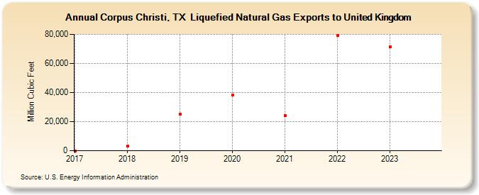 Corpus Christi, TX  Liquefied Natural Gas Exports to United Kingdom (Million Cubic Feet)