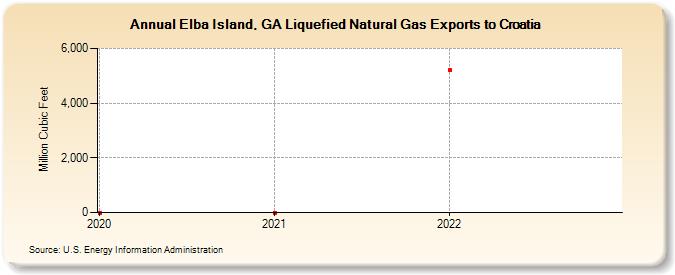 Elba Island, GA Liquefied Natural Gas Exports to Croatia (Million Cubic Feet)