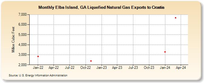 Elba Island, GA Liquefied Natural Gas Exports to Croatia (Million Cubic Feet)