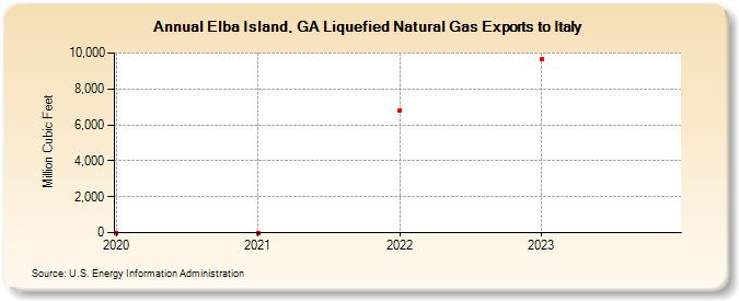 Elba Island, GA Liquefied Natural Gas Exports to Italy (Million Cubic Feet)