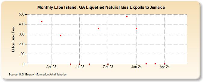 Elba Island, GA Liquefied Natural Gas Exports to Jamaica (Million Cubic Feet)