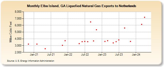 Elba Island, GA Liquefied Natural Gas Exports to Netherlands (Million Cubic Feet)