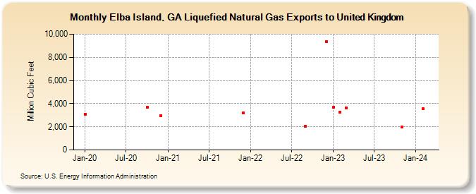 Elba Island, GA Liquefied Natural Gas Exports to United Kingdom (Million Cubic Feet)