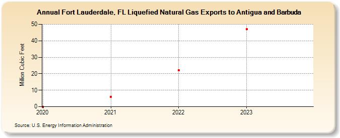 Fort Lauderdale, FL Liquefied Natural Gas Exports to Antigua and Barbuda (Million Cubic Feet)