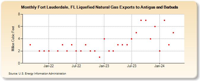 Fort Lauderdale, FL Liquefied Natural Gas Exports to Antigua and Barbuda (Million Cubic Feet)