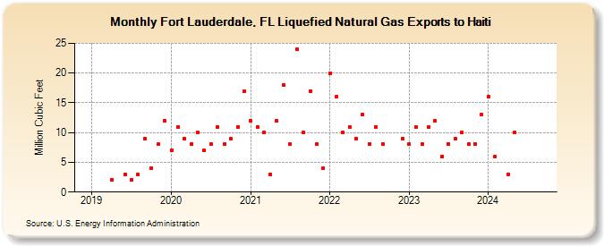 Fort Lauderdale, FL Liquefied Natural Gas Exports to Haiti (Million Cubic Feet)