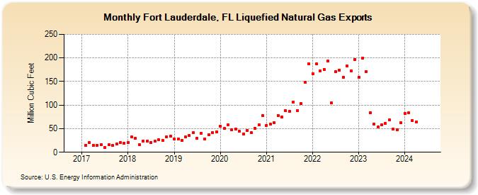Fort Lauderdale, FL Liquefied Natural Gas Exports (Million Cubic Feet)