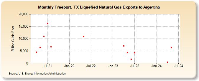 Freeport, TX Liquefied Natural Gas Exports to Argentina (Million Cubic Feet)