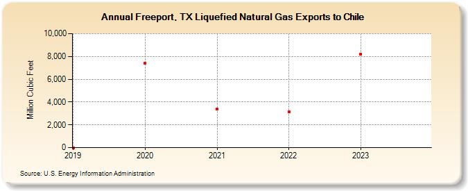 Freeport, TX Liquefied Natural Gas Exports to Chile (Million Cubic Feet)