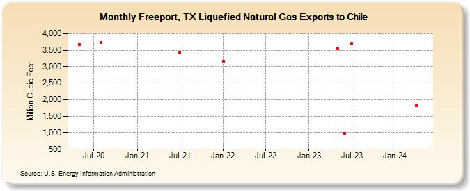 Freeport, TX Liquefied Natural Gas Exports to Chile (Million Cubic Feet)
