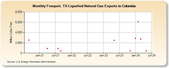 Freeport, TX Liquefied Natural Gas Exports to Colombia (Million Cubic Feet)