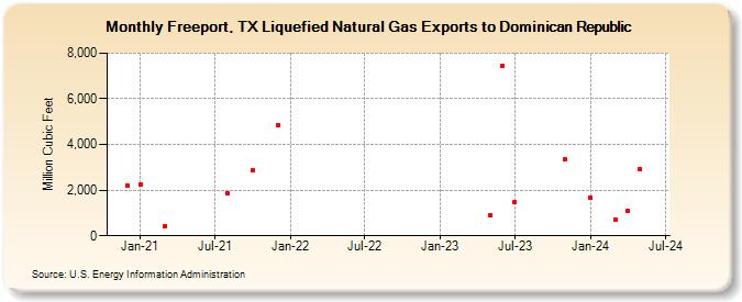 Freeport, TX Liquefied Natural Gas Exports to Dominican Republic (Million Cubic Feet)