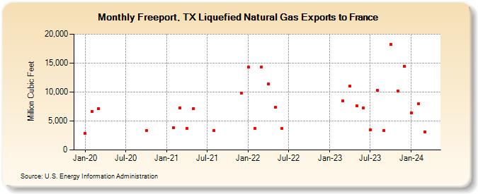 Freeport, TX Liquefied Natural Gas Exports to France (Million Cubic Feet)