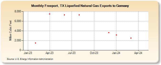 Freeport, TX Liquefied Natural Gas Exports to Germany (Million Cubic Feet)
