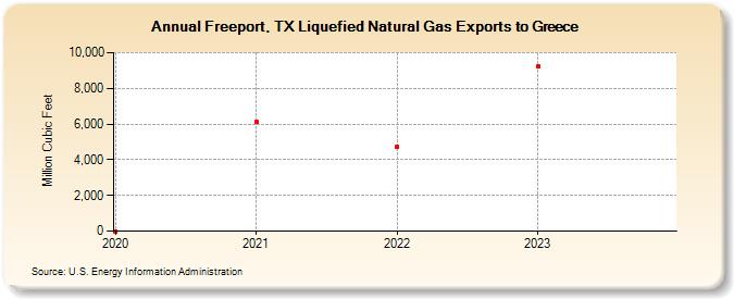 Freeport, TX Liquefied Natural Gas Exports to Greece (Million Cubic Feet)