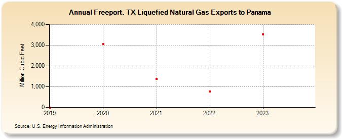 Freeport, TX Liquefied Natural Gas Exports to Panama (Million Cubic Feet)