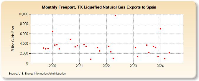 Freeport, TX Liquefied Natural Gas Exports to Spain (Million Cubic Feet)