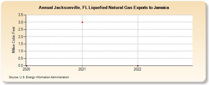 Jacksonville, FL Liquefied Natural Gas Exports to Jamaica (Million Cubic Feet)