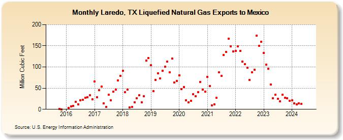 Laredo, TX Liquefied Natural Gas Exports to Mexico  (Million Cubic Feet)